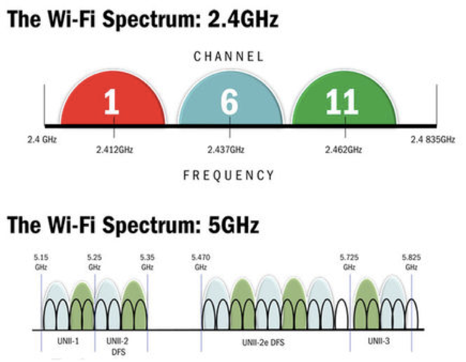 Сравнение частот. Частоты Wi-Fi 2.4 ГГЦ. Частоты каналов WIFI 5ггц. Диапазон Wi Fi 2.4 ГГЦ. Диапазон частот WIFI 5ггц.