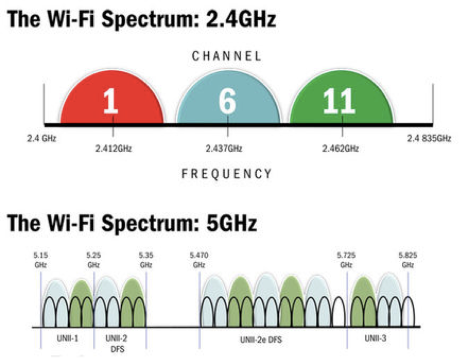 Частоты 2.4. Частоты Wi-Fi 2.4 ГГЦ. Диапазон Wi Fi 2.4 ГГЦ. Диапазоны Wi-Fi 2.4ГГЦ 5ггц. Wi-Fi 5 ГГЦ (диапазон 1).