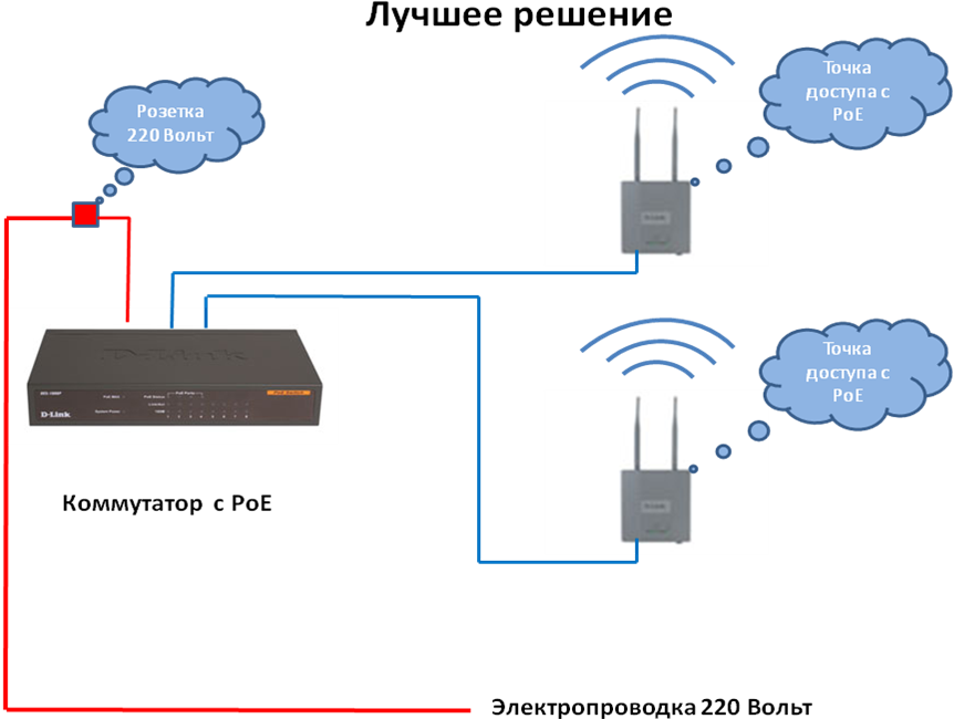 Как сделать 2 вай фай. Точки доступа вай фай схема подключения. Схема подключения роутеров бесшовного WIFI. Схема подключения беспроводной точки доступа. Схема Wi-Fi соединение.