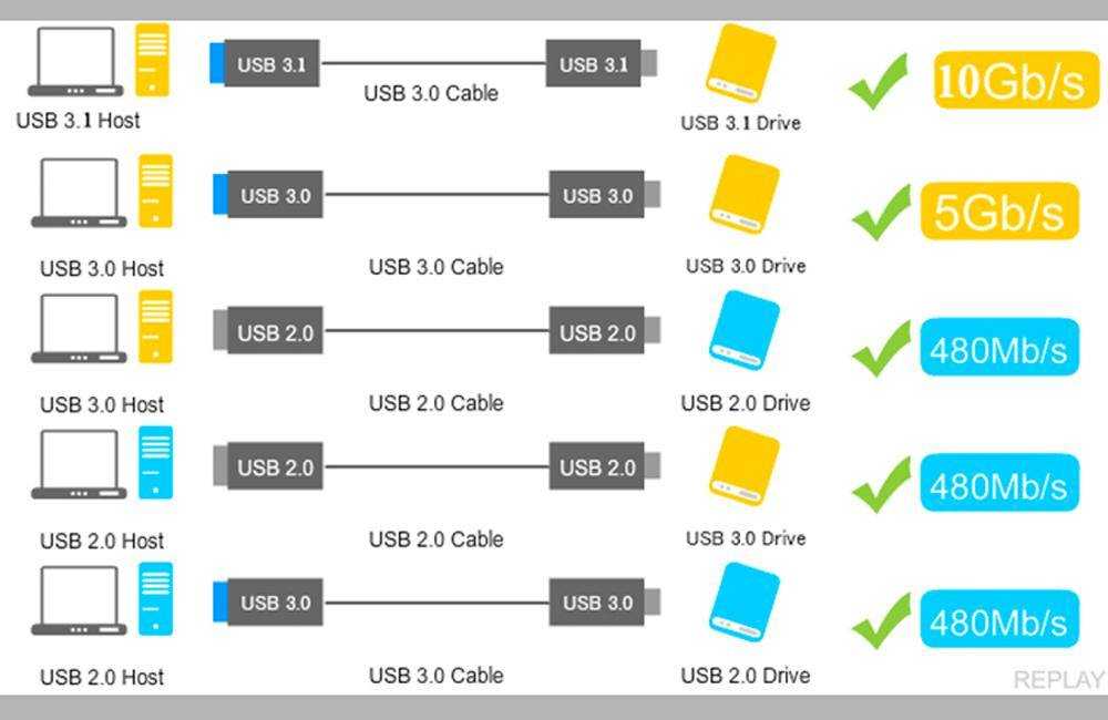 Index 3 v 3. USB скорость передачи данных. Юсб флешка 3.2. Скорость передачи USB 2.0 И USB 3.0. USB 3.0 И USB 2.0 совместимость.