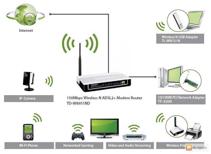 Подключить интернет wifi. Виды вай фай подключения роутера. Схема работы роутера. Схема WIFI роутера. Компьютер и роутер беспроводная связь.