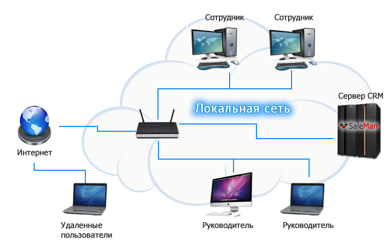 Сеть объединяющая компьютеры в комнате или соседних помещениях