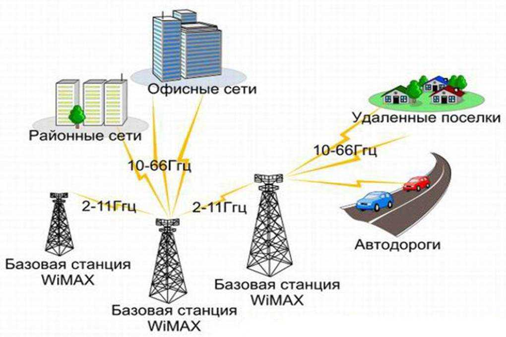 Организация беспроводной сети. WIMAX схема построения сети. Беспроводные технологии Wi-Fi и WIMAX. Радиоканалы передачи данных WIMAX. Технологии беспроводной связи WIMAX.