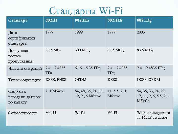 Стандарты 802.11 b. Стандарт Wi-Fi 802.11. Стандарт IEEE 802.11 B/ G/ N. Стандарты WIFI 5ггц.