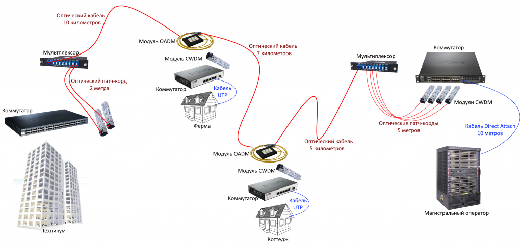 Схема подключения портов коммутатора. Медиаконвертер для оптоволокна схема подключения. Схема подключения оптического кабеля. Схема подключения оптического кабеля к роутеру.