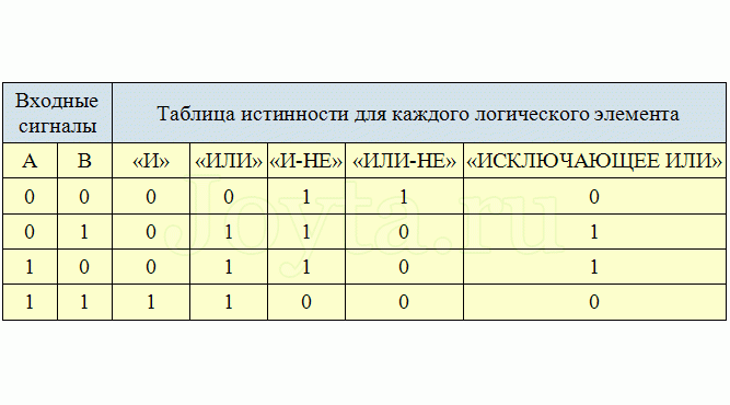 Какой логической связке соответствует изображение