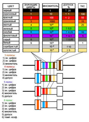 Стандартные цветные обозначения маркировки резисторов