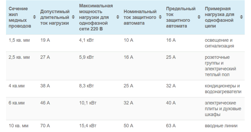 Номинальный допустимые. Таблица выбора номинального тока автоматического выключателя. Автоматический выключатель номиналы токов таблица. Таблица расчета мощности автоматического выключателя. Таблица номиналов автоматических выключателей по току более 100а.