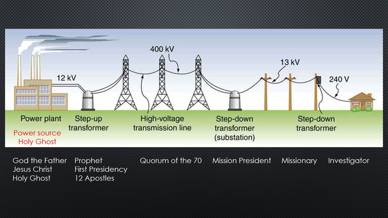Линия это простыми словами. Схема передачи электрического тока. Схема распределения электроэнергии от электростанции к потребителю. Схема передачи электроэнергии потребителям. Схема передачи электрического тока от электростанции к потребителю.