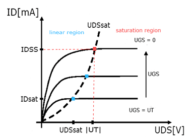 Unipolar characteristics