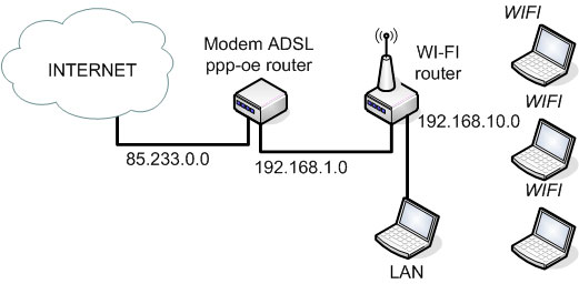 Интернет через adsl. Схема подключения ADSL. ADSL И WIFI схема. Схема подключения АДСЛ. Электронная схема беспроводного маршрутизатора.