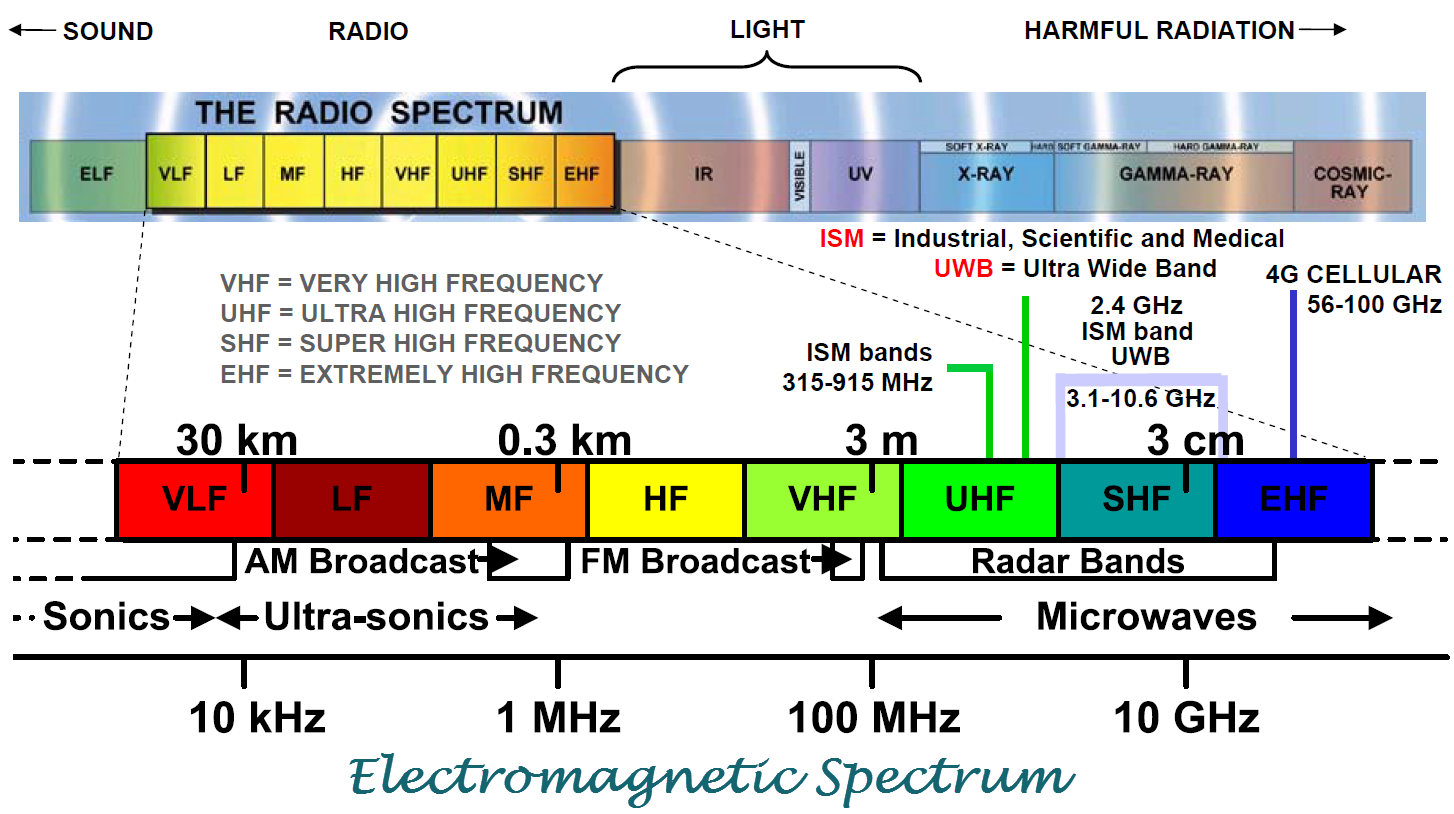 Длина волны канал. 2,5 МГЦ диапазон частот. UHF диапазон частот. Диапазоны радиочастотного спектра. Сетка частот 433 диапазона.