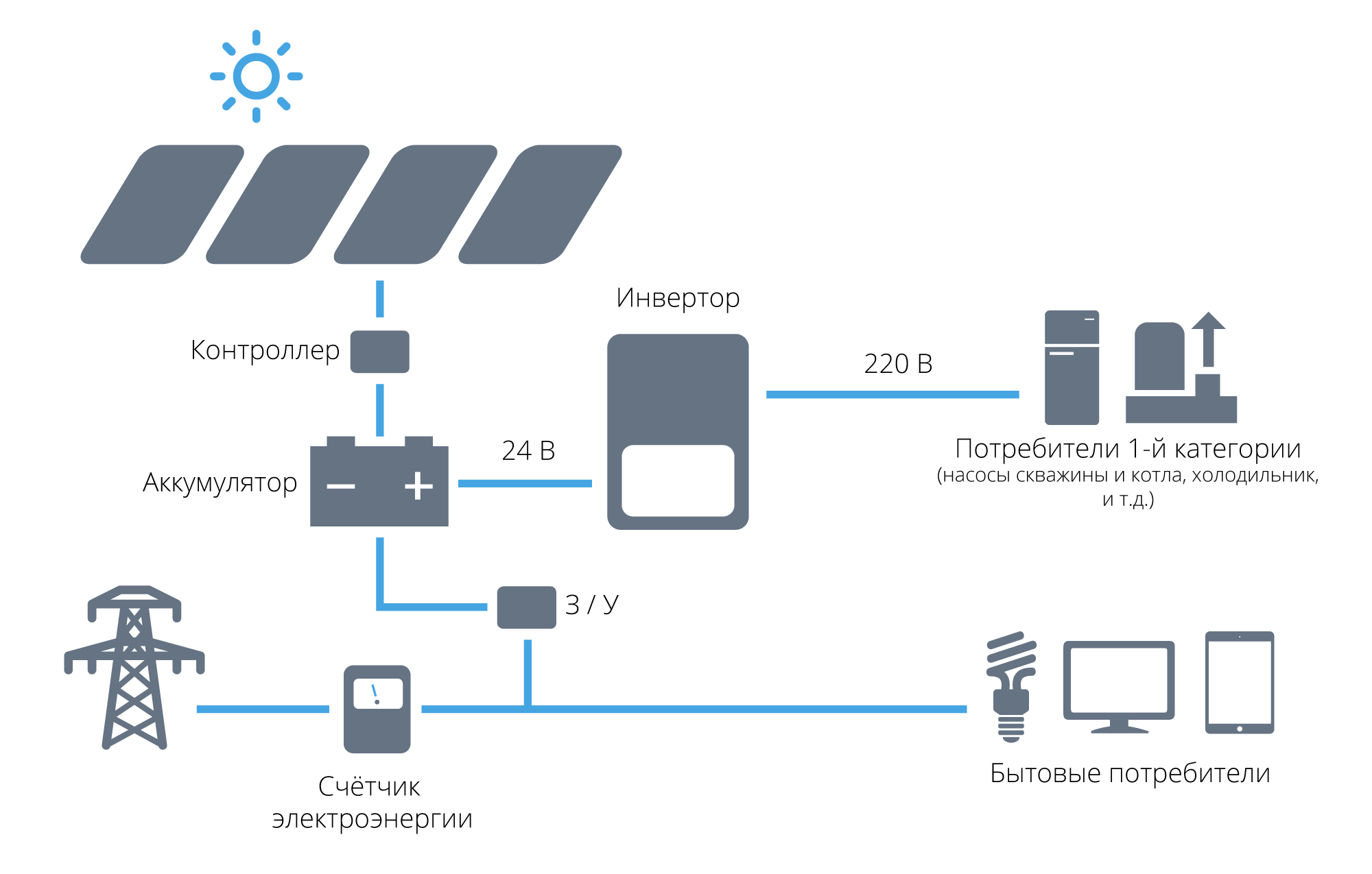 Схема работы солнечной батареи