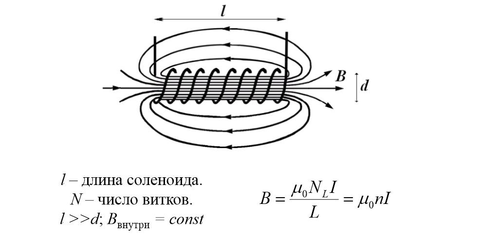 Энергия поля внутри соленоида. Схема намотки катушки индуктивности. Индуктивность соленоида формула. Энергия катушки индуктивности формула. Индуктивность длинного соленоида.