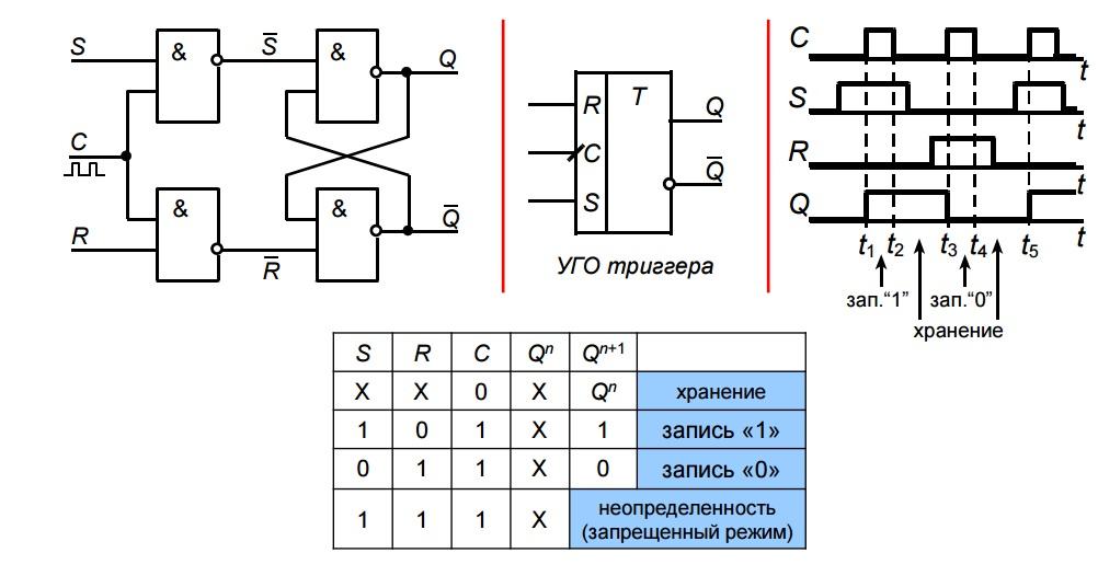 Переключение состояний происходит только при наличии управляющего (тактового) сигнала