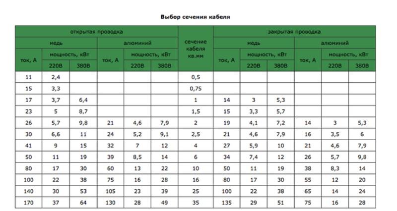 Выбор кабельных изделий с учетом нагрева
