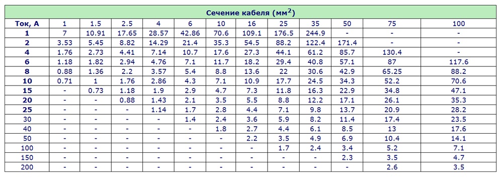 Таблица сечения кабелей картинка