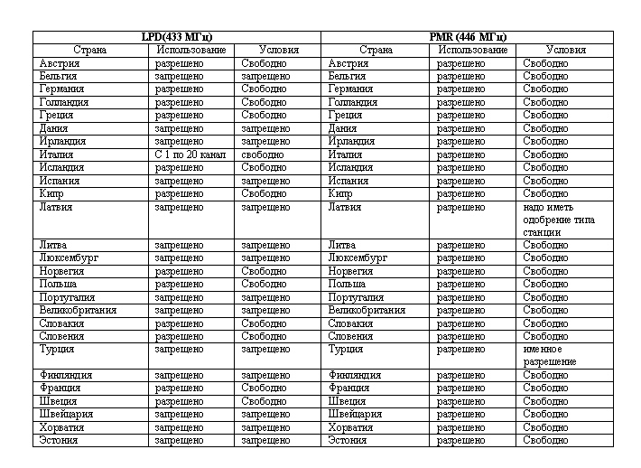 Разрешенные радиостанции. Таблица разрешенных частот для рации. Таблица частот радиостанций МВД. Таблица LPD И PMR каналов. Таблица служебных частот рации.