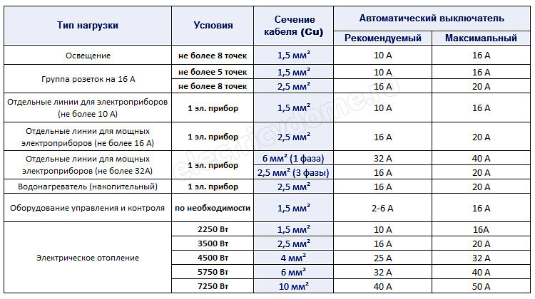Как подобрать сечение кабеля, автоматы и розетки в 2023 г Розетки, Электрика, Эл
