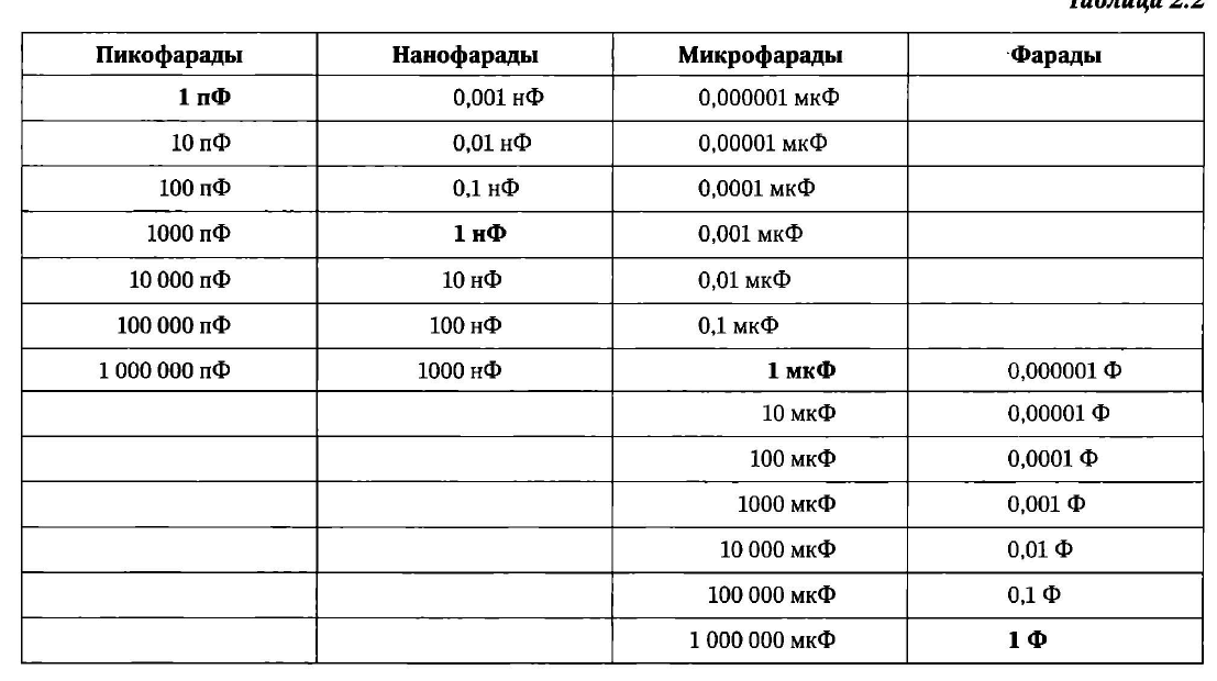 Сколько пикофарад в 1 нанофарад. Электрическая емкость: от пикофарад до ...