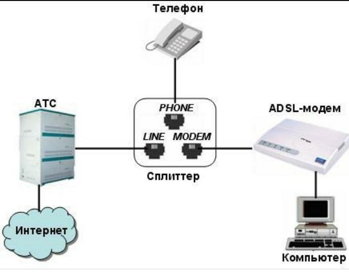 Что входит в схему подключения adsl