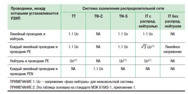 Минимальное требуемое значение Uc для УЗИП в зависимости от системы заземления сети