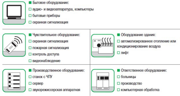 Оценка значимости защищаемого оборудования