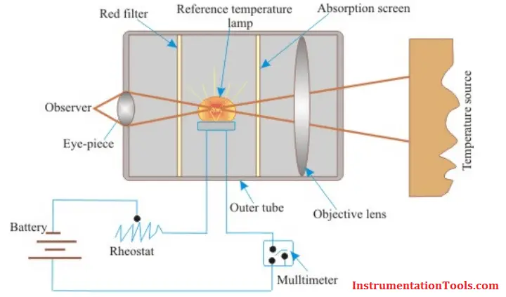 Optical Pyrometer