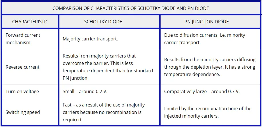Schottky Diode Vs PN junction Diode