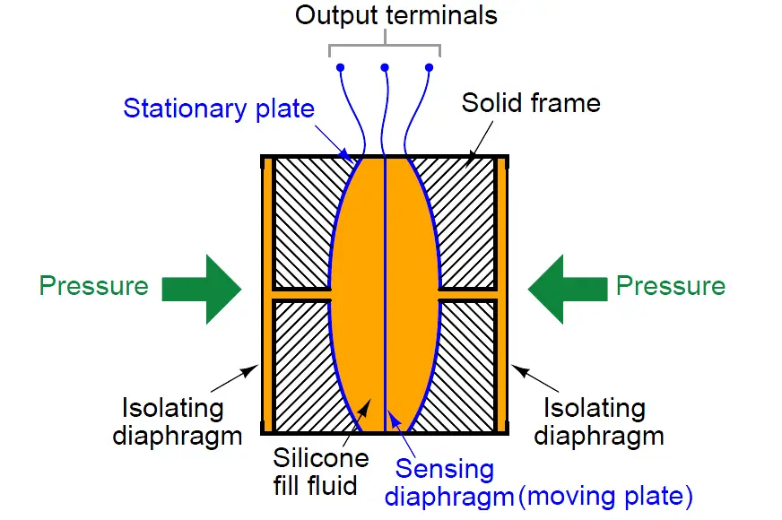 capacitance pressure sensors