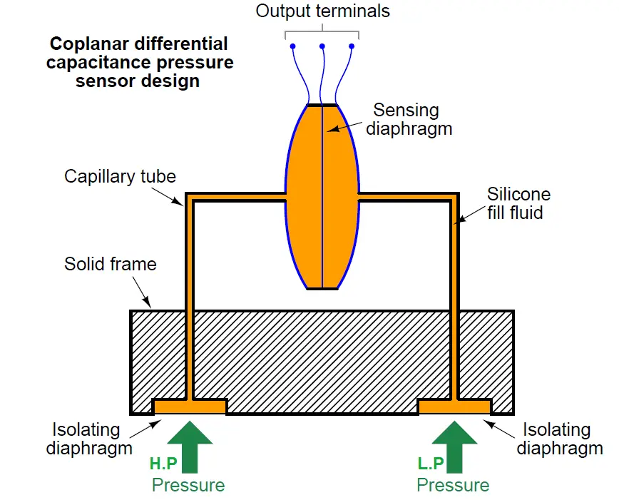 Pressure Transmitter Working