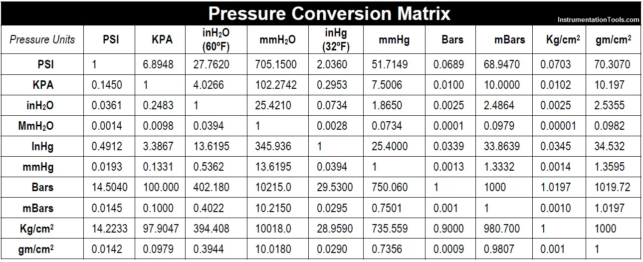 Pressure Conversions between Units