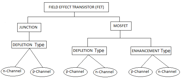 Flowchart for types of FET
