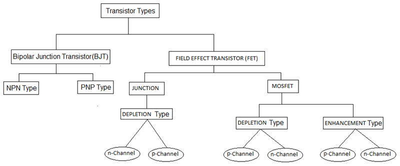 Flowchart of Different types of Transistor