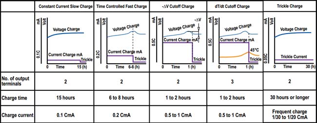 Ni-Cd batteries charging specification
