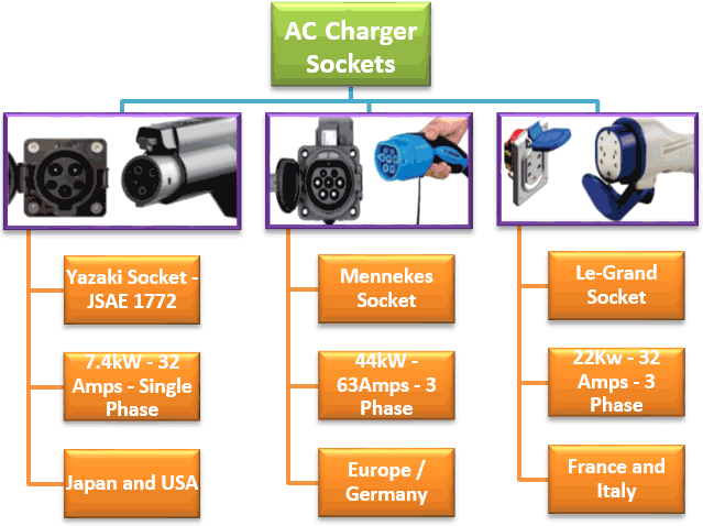 AC Charging Sockets for Electric Vehicle
