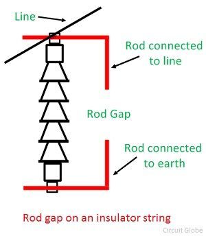 rod-gap