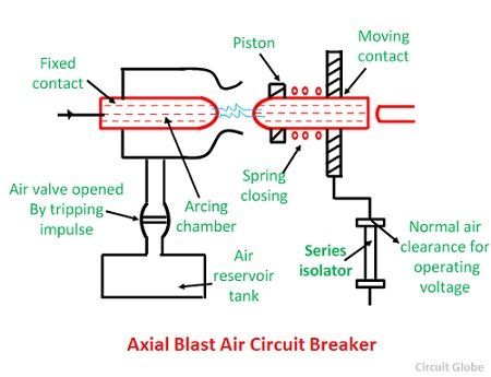 axial-air-blast-circuit-breaker