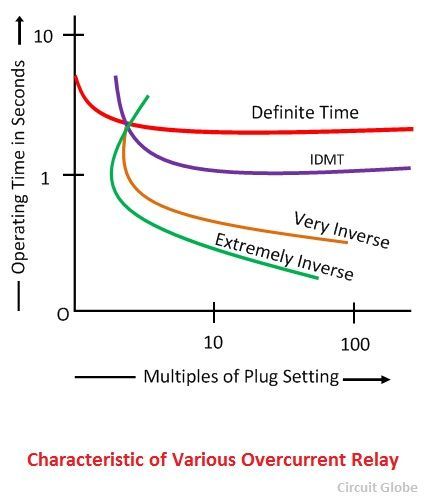 characteristic-of-various-overcurrent-relays