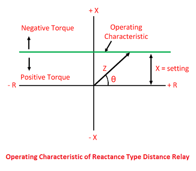 operating-characteristic-of-distance-relay-2-