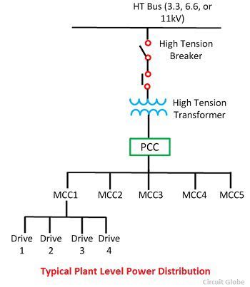 typical-plant-level-power-distribution