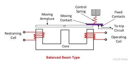 Balanced-beam-type