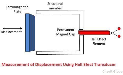 measurement -of-displacement
