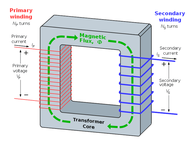 WORKING OF A TRANSFORMER