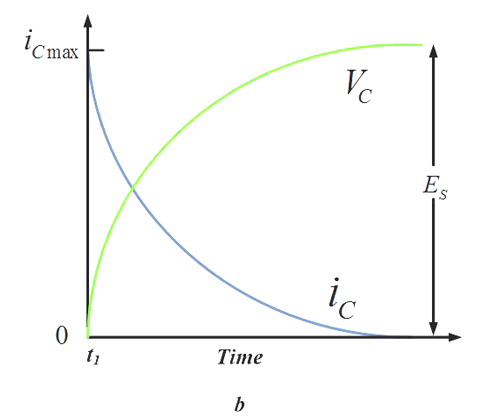 Voltage Time Graph
