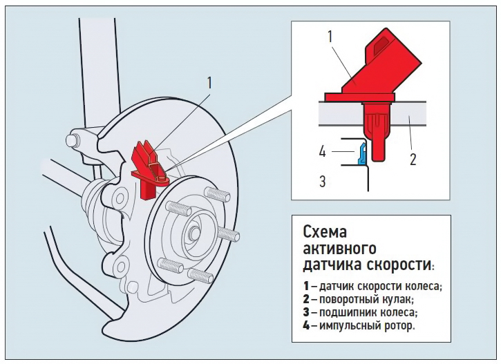 Схема работы датчика скорости