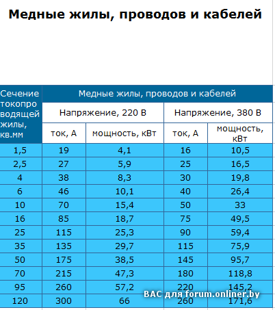 0.75 сечение провода нагрузка