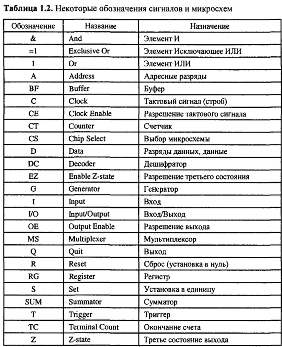 Что означает на микросхеме. Обозначения выводов микросхем расшифровка. Буквенное обозначение микросхем. Буквенные обозначения ножек микросхем. Микросхемы маркировка обозначение выводов.