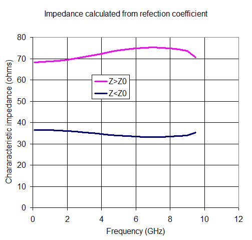 Measuring Characteristic Impedance