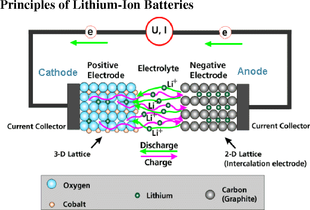 Литий ионный аккумулятор почему литий. Литий-ионный аккумулятор схема реакции. Принцип работы li - ion аккумулятора. Схема устройства литий ионного аккумулятора. Литий ионный аккумулятор схема состав.